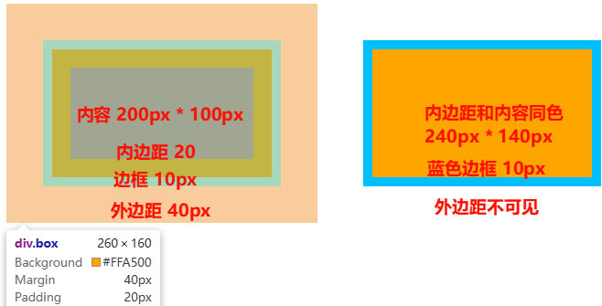 2盒模型